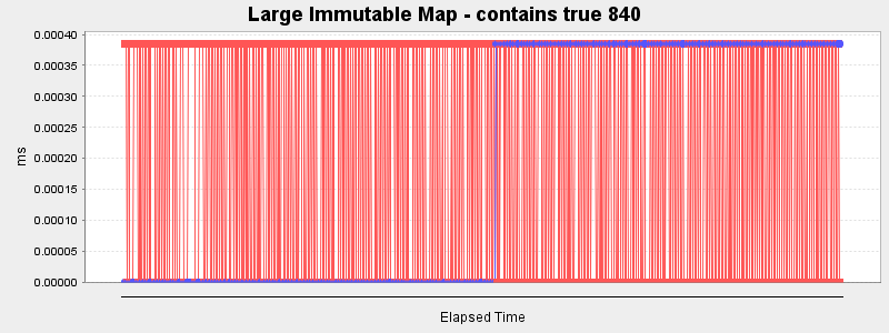 Large Immutable Map - contains true 840
